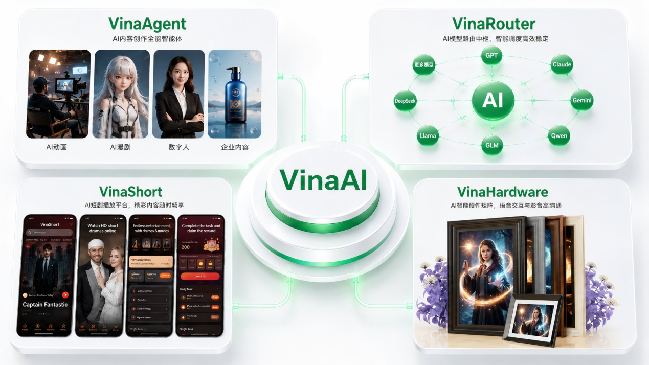 来画VinaAI产品体系:内容生成、模型调度、海外分发与智能硬件.png undefined